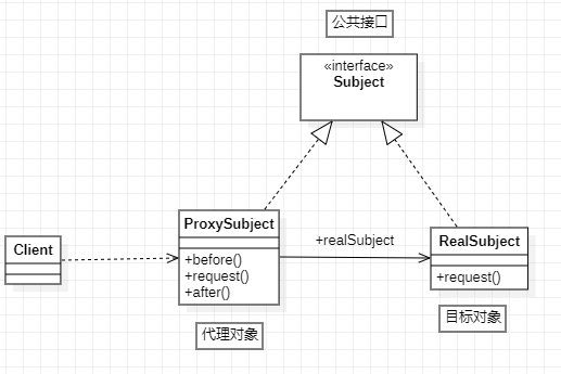 Java 动态代理示意图