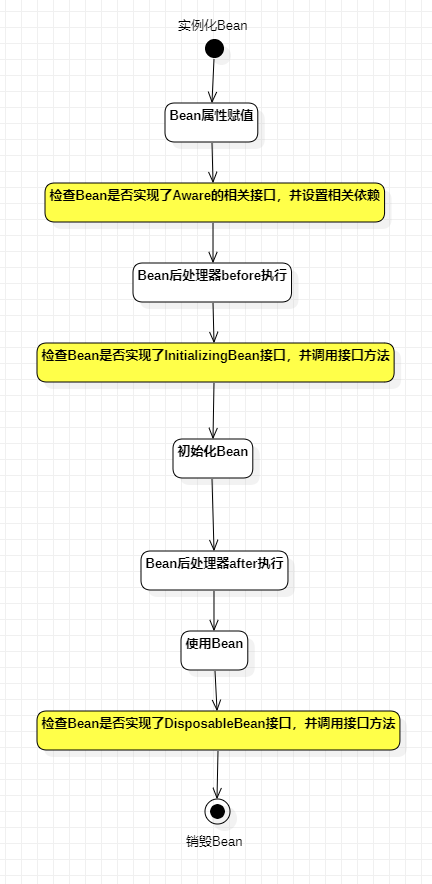 Spring Bean 生命周期